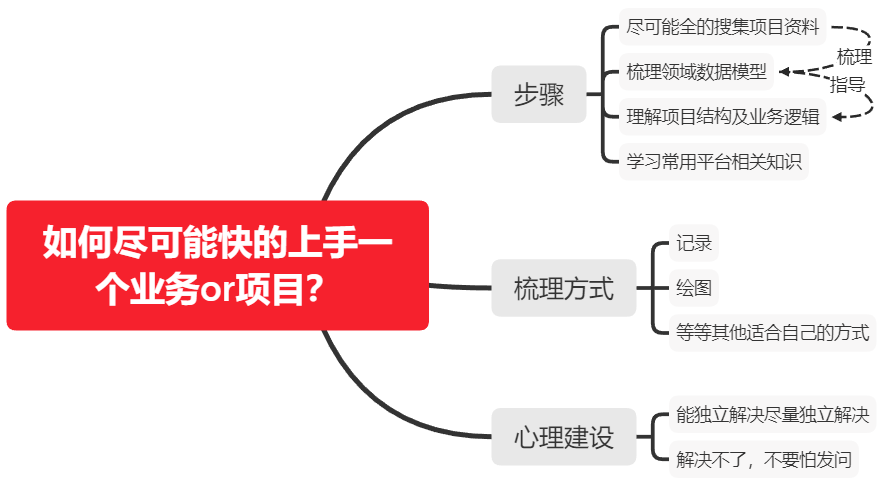 如何尽可能快的上手一个业务or项目？