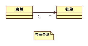 UML 类图符号 各种关系说明以及举例