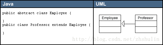 UML 类图符号 各种关系说明以及举例